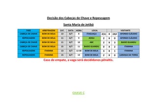 Decisão dos Cabeças de Chave e Repescagem
Santa Maria de Jetibá
FASE ARBITRAGEM CAT. DATA HORA LOCAL VISITANTE
CABEÇA DE CHAVE BOM DE BOLA 13 6/7 8 ITAGUAÇU 2(1) X (4)2 AFONSO CLÁUDIO
REPESCAGEM BOM DE BOLA 11 6/7 9 ADGU 2 X 0 AFONSO CLÁUDIO
CABEÇA DE CHAVE BOM DE BOLA 11 6/7 10 ABC 2 X 3 BAIXO GUANDU
CABEÇA DE CHAVE BOM DE BOLA 15 6/7 11 BAIXO GUANDU 0 X 2 ITARANA
REPESCAGEM ITARANA 13 6/7 12:30 BOM DE BOLA 3 X 1 ITARANA
REPESCAGEM ITARANA 15 6/7 14 BOM DE BOLA 2 X 0 LARANJA DA TERRA
Caso de empate, a vaga será decididanos pênaltis.
CHAVE C
 