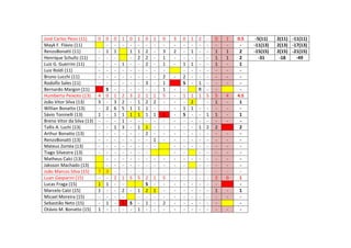 José Carlos Pessi (11) 0 0 0 1 0 1 0 1 0 3 0 1 2 - 0 1 0.5 -5(11) 2(11) -11(11)
Mayk F. Flávio (11) - - - - - - - - - - - - - - - - -11(13) 2(13) -17(13)
RenzoBonatti (11) - 1 1 1 1 2 - 3 2 - 1 - - 1 1 2 -15(15) 2(15) -21(15)
Henrique Schultz (11) - - - - 2 2 - 1 - - - - - 1 1 2 -31 -18 -49
Luiz G. Guerrini (11) - - - 1 - - 2 - 1 - 1 1 - - 1 - 1
Luiz Roldi (11) - - - - - - - - - - - - - - - -
Bruno Lucchi (11) - - - - - - - - 2 - 2 - - - - - -
Rodolfo Sales (11) - - - - - - 3 - 1 S - 1 - - - -
Bernardo Margon (11) S - - - - - - 1 - - R - - -
Humberto Peixoto (13) 4 0 1 2 3 2 1 1 5 - 1 1 1 5 5 4 4.5
João Vitor Silva (13) 3 - 3 2 - 1 2 2 - - - 2 - 1 - 1
Willian Bonatto (13) - 2 6 5 1 1 1 - - - 1 1 - - - - -
Sávio Toninelli (13) 1 - 1 1 1 1 1 1 1 - S - - 1 1 - 1
Breno Vitor da Silva (13) - - - 1 - - - - - - - - - - - - -
Tallis A. Luchi (13) - - 1 3 - 1 1 - - - - - 1 2 2 2
Arthur Bonatto (13) - - - - - - 2 - - - - - - - - - -
RenzoBonatti (13) - - - - - - - 1 - - - - - - - - -
Mateus Zortéa (13) - - - - - - - - - - - - - - - -
Tiago Silvestre (13) - - - - - - - - - - - - - -
Matheus Calci (13) - - - - - - - - - - - - - - - -
Jaksson Machado (13) - - - - - - - - - - - - - - -
João Marcos Silva (15) 7 3 - - - - - - - - - - - - - - -
Luan Gasparini (15) - - 2 1 5 5 2 1 5 - - - - - 2 0 1
Lucas Fraga (15) 1 1 - - S - - - - - - - - -
Marcelo Calzi (15) 1 - - 2 - 1 2 1 - - - - - - 1 - 1
Micael Moreira (15) - - - - - - - - - - - - - - - -
Sebastião Neto (15) - 1 - 1 S - 1 - 2 - - - - - - -
Otávio M. Bonatto (15) 1 - - - - 1 - - - - - - - - - - -
 