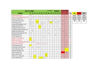 CSI-1ª FASE 2ª FASE
FINAIS COS-1ªFASE
ADGU 1 2 3 4 5 6 7 8 R R 1 2 S F I V TG TA TV TP
Carlos Castro (11) 0 - - - - - - - - - - - - - - - 0 7(11) 0(11) -7(11)
José Luiz S. Albuquerque (11) - 0 1 1 2 1 4 0 0 0 1 0 0 0 1 0 0.5 12(13) 2(13) -18(13)
Victor A. Filho (11) 1 - - - - - - 1 1 - - 1 - - - - 0 15(15) 2(15) -21(15)
Leonardo Garcia (11) 1 - - - - - - 1 1 1 - 1 1 1 - 1 -34 -12 -46
José Garzon (11) 2 2 - 1 - 3 1 - 2 1 - 2 1 - - - 0
Leonardo Rodrigues (11) 1 - - - - 2 - - - - - - - 1 - 1
Diego Cipriano (11) - 1 - - - - - - - - - - - - 0
Guilherme Pereira (11) - - - - - - - - - - - - - - - 0
Guilherme Nascimento (11) - 1 - - - - 1 - 1 - - 1 - 1 - - 0
Rafael Veríssimo (11) - 1 - - - - - - - - - - - - 1 - 1
WeverthonAnderade (11) 1 - - - - - - - 1 - - - - - - - 0
RaianDumke (11) - - - - - - - - - - - 2 - - - 1 1
Lucas Soares (11) - - - - - - 1 - - - - - - - - - 0
Pedro H. Cesino (13) 5 - - - - - - - - - - - - - - 0
Breno Lucas (13) - - - - - - - - - - - - - 1 - 1
José Luiz S. Albuquerque (13) - 0 4 - - - - - - - - - - - - 3 3
Breno Ferreira (13) - - - 12 9 3 5 4 - - - - - - - - 0
Vitor Romero (13) - - - - - - - - - - - - - - - 0
Leonardo Oliveira (13) - 1 - 2 1 - - - - - - - - - - - 0
Lucas de Jesus (13) - - - - - - - - - - - - - - - 0
Nathan Mendes (13) - - - - - - - - - - - - - - - 0
Vitor Araújo (13) - - - - - - - - - - - - - - S 0
Vitor Justino (13) - - - - - - - - - - - - - - - 0
Pedro H. C. Silva (13) - - - - - - 1 - - - - - - - - 0
Lucas Teófilo (13) - - - S - - - - - - - - - 0
 
