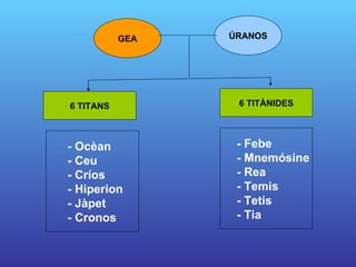 GEA ÚRANOS 6 TITANS 6 TITÀNIDES - Ocèan - Ceu - Críos - Hiperion - Jàpet - Cronos - Febe - Mnemósine - Rea - Temis - Tetis - Tia 