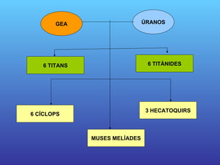 GEA ÚRANOS 6 TITANS 6 TITÀNIDES 6 CÍCLOPS 3 HECATOQUIRS MUSES MELÍADES 