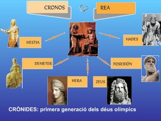 CRÒNIDES: primera generació dels déus olímpics 