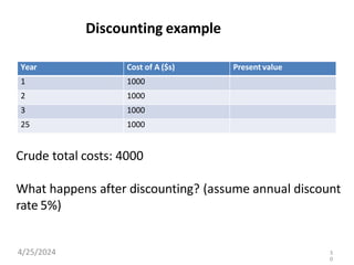 Discounting example
Year Cost of A ($s) Present value
1 1000
2 1000
3 1000
25 1000
Crude total costs: 4000
What happens after discounting? (assume annual discount
rate 5%)
4/25/2024 3
0
 