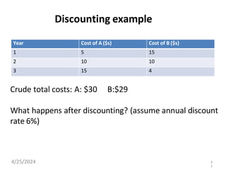 Discounting example
Year Cost of A ($s) Cost of B ($s)
1 5 15
2 10 10
3 15 4
Crude total costs: A: $30 B:$29
What happens after discounting? (assume annual discount
rate 6%)
4/25/2024 3
1
 