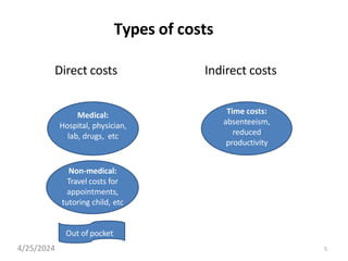 Types of costs
Direct costs Indirect costs
Time costs:
absenteeism,
reduced
productivity
Medical:
Hospital, physician,
lab, drugs, etc
Non-medical:
Travel costs for
appointments,
tutoring child, etc
Out of pocket
5
4/25/2024
 