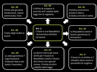 Art.-40 Il diritto di sciopero si esercita nell’ ambito delle leggi che lo regolano. Art.-4 Il lavoro è un diritto e il cittadino deve avere la possibilità di scegliere Art.-41 Iniziativa economica privata è libera,  lo Stato controlla l’utilità. Art.-39 Lo stato garantisce l’ organizzazione sindacale libera che tutela i lavoratori. Art.-37 Le donne hanno gli stessi diritti per il lavoro la Repubblica tutela il lavoro dei minori con speciali norme. Il limite di età è stabilito dalla legge. Art.-35 La Repubblica tutela il lavoro, garantisce le formazioni. Art.-38 Tutela degli inabili al lavoro Art.-36 Diritto alla giustizia retribuzione, riposo settimanale, ferie. Art.-1 L’Italia è una Repubblica democratica fondata  sul lavoro 