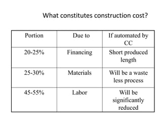 Portion Due to If automated by
CC
20-25% Financing Short produced
length
25-30% Materials Will be a waste
less process
45-55% Labor Will be
significantly
reduced
What constitutes construction cost?
 