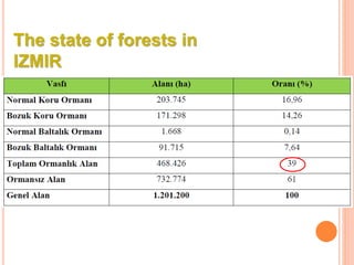 The state of forests in
IZMIR
 