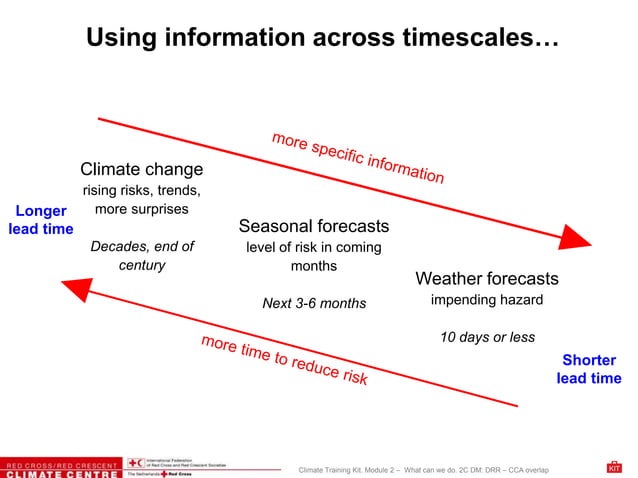 2c Presentation slides explaining DRR and CCA overlaps.ppt