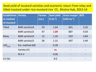 Oilseed crops in rice-based farming systems in southern Bangladesh