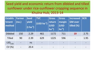 Oilseed crops in rice-based farming systems in southern Bangladesh
