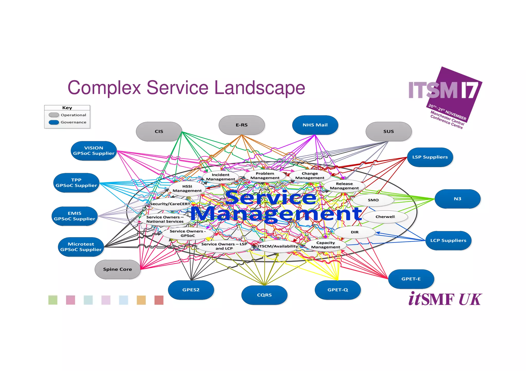 Complex Service Landscape
 