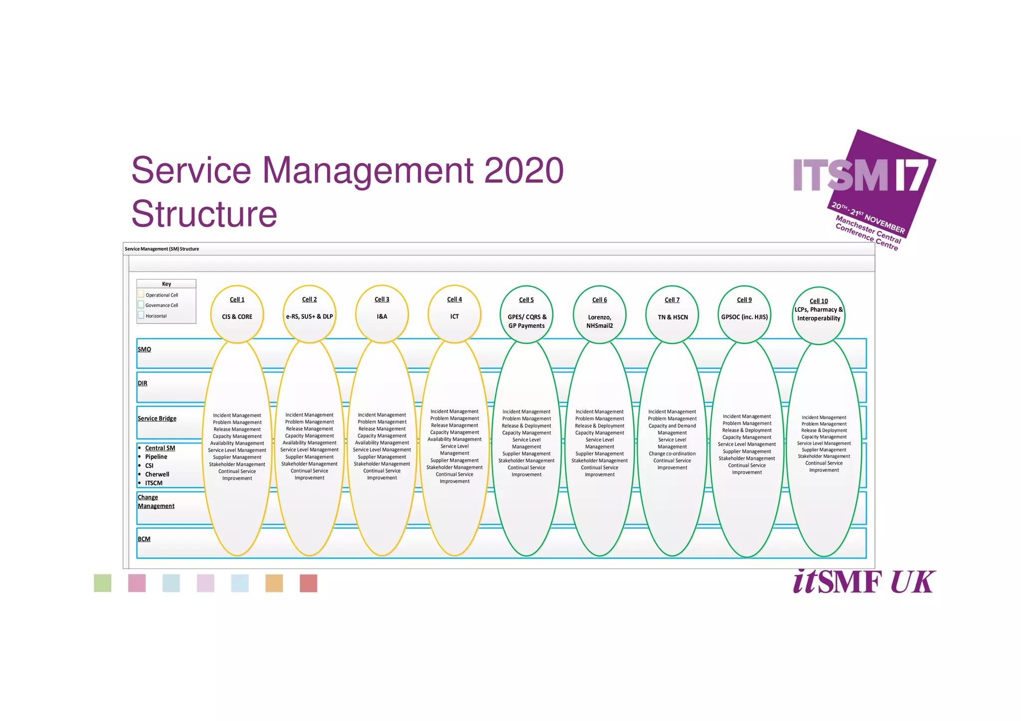 Service Management 2020
Structure
Service Management (SM) Structure
• Central SM
• Pipeline
• CSI
• Cherwell
• ITSCM
BCM
SMO
DIR
Service Bridge
Change
Management
Incident Management
Problem Management
Release Management
Capacity Management
Availability Management
Service Level Management
Supplier Management
Stakeholder Management
Continual Service
Improvement
Incident Management
Problem Management
Release Management
Capacity Management
Availability Management
Service Level Management
Supplier Management
Stakeholder Management
Continual Service
Improvement
Key
Horizontal
Cell 1
CIS & CORE
Cell 2
e-RS, SUS+ & DLP
Incident Management
Problem Management
Release Management
Capacity Management
Availability Management
Service Level Management
Supplier Management
Stakeholder Management
Continual Service
Improvement
Cell 3
I&A
Incident Management
Problem Management
Release & Deployment
Capacity Management
Service Level
Management
Supplier Management
Stakeholder Management
Continual Service
Improvement
Cell 5
GPES/ CQRS &
GP Payments
Incident Management
Problem Management
Release & Deployment
Capacity Management
Service Level
Management
Supplier Management
Stakeholder Management
Continual Service
Improvement
Cell 6
Lorenzo,
NHSmail2
Incident Management
Problem Management
Release Management
Capacity Management
Availability Management
Service Level
Management
Supplier Management
Stakeholder Management
Continual Service
Improvement
Cell 4
ICT
Operational Cell
Governance Cell
Incident Management
Problem Management
Capacity and Demand
Management
Service Level
Management
Change co-ordination
Continual Service
Improvement
Cell 7
TN & HSCN
Incident Management
Problem Management
Release & Deployment
Capacity Management
Service Level Management
Supplier Management
Stakeholder Management
Continual Service
Improvement
Cell 9
GPSOC (inc. HJIS)
Incident Management
Problem Management
Release & Deployment
Capacity Management
Service Level Management
Supplier Management
Stakeholder Management
Continual Service
Improvement
Cell 10
LCPs, Pharmacy &
Interoperability
 
