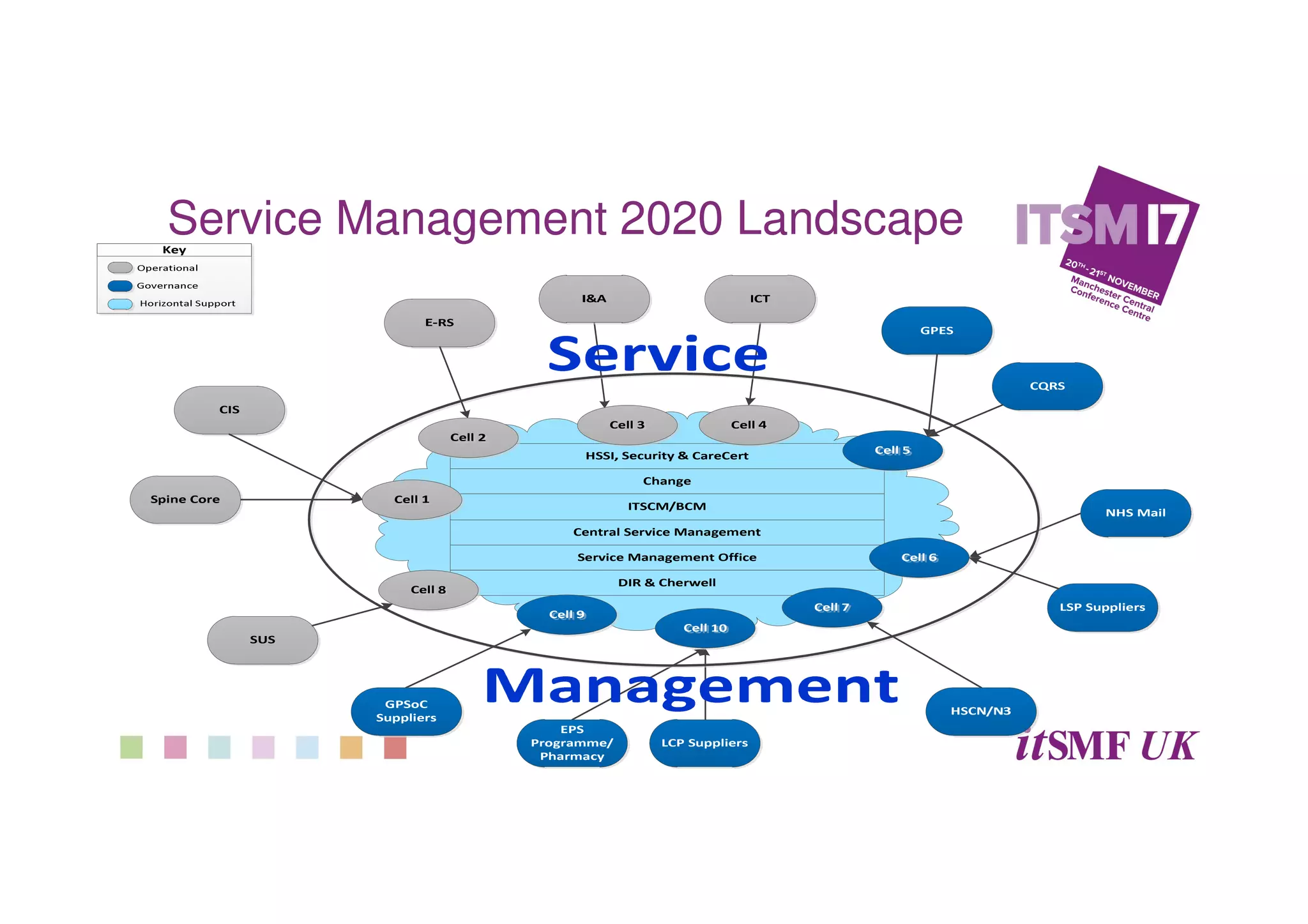 Service Management 2020 Landscape
 