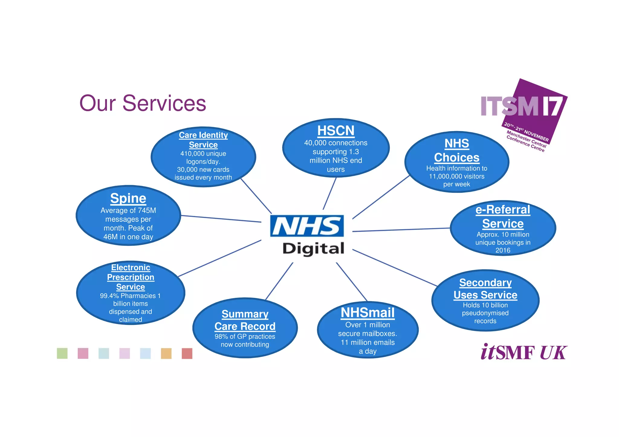 Our Services
e-Referral
Service
Approx. 10 million
unique bookings in
2016
NHSmail
Over 1 million
secure mailboxes.
11 million emails
a day
Summary
Care Record
98% of GP practices
now contributing
Care Identity
Service
410,000 unique
logons/day.
30,000 new cards
issued every month
Electronic
Prescription
Service
99.4% Pharmacies 1
billion items
dispensed and
claimed
Secondary
Uses Service
Holds 10 billion
pseudonymised
records
HSCN
40,000 connections
supporting 1.3
million NHS end
users
NHS
Choices
Health information to
11,000,000 visitors
per week
Spine
Average of 745M
messages per
month. Peak of
46M in one day
 