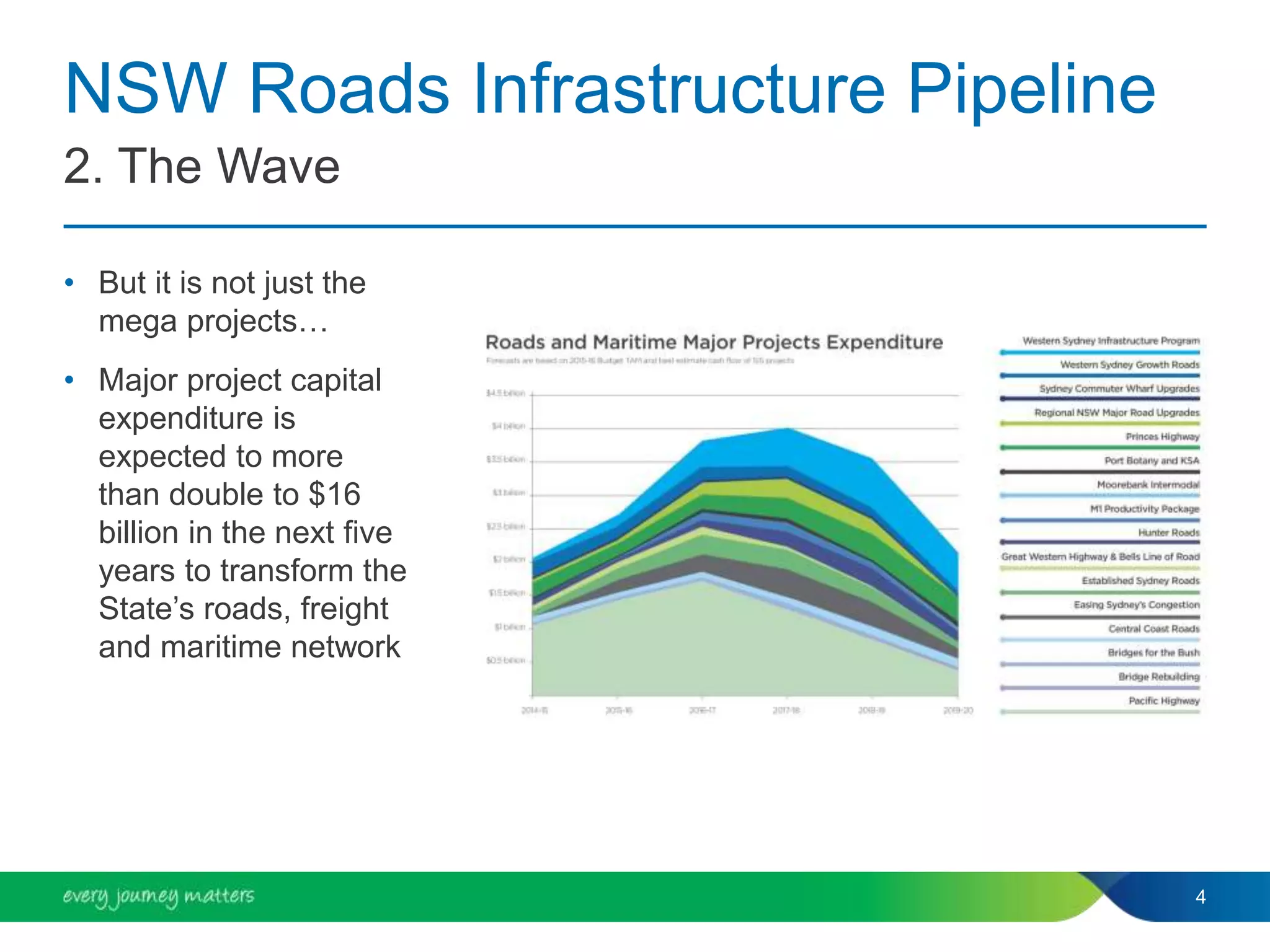 NSW Roads Infrastructure Pipeline
4
2. The Wave
• But it is not just the
mega projects…
• Major project capital
expenditure is
expected to more
than double to $16
billion in the next five
years to transform the
State’s roads, freight
and maritime network
 