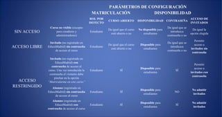 PARÁMETROS DE CONFIGURACIÓN
                                                MATRICULACIÓN         DISPONIBILIDAD
                                               ROL POR                                                                     ACCESO DE
                                                            CURSO ABIERTO           DISPONIBILIDAD CONTRASEÑA
                                               DEFECTO                                                                     INVITADOS
                Curso no visible (excepto                                                                Da igual que se
                                                            Da igual que el curso   No disponible para                      Da igual la
 SIN ACCESO         para creadores y           Estudiante
                                                              esté abierto o no        estudiantes
                                                                                                           introduzca
                                                                                                                           opción elegida
                    administradores)                                                                     contraseña o no
                                                                                                                              Permitir
                Invitado (no registrado en                                                               Da igual que se
                                                            Da igual que el curso    Disponible para                         acceso a
ACCESO LIBRE   EducaMadrid) sin contraseña     Estudiante
                                                              esté abierto o no        estudiantes
                                                                                                           introduzca
                                                                                                                           invitados sin
                    de acceso al curso                                                                   contraseña o no
                                                                                                                            contraseña

                Invitado (no registrado en
                    EducaMadrid) con
                                                                                                                              Permitir
                 contraseña de acceso al
                                                                                     Disponible para                          acceso a
               curso. Una vez introducida la   Estudiante            SÍ                                        SÍ
                                                                                       estudiantes                         invitados con
                contraseña el visitante debe
                                                                                                                            contraseña
                   pinchar en la opción
  ACCESO       “Matricularme en este curso”
RESTRINGIDO       Alumno (registrado en
                                                                                     Disponible para                        No admitir
               EducaMadrid) sin contraseña     Estudiante            SÍ                                       NO
                                                                                       estudiantes                           invitados
                    de acceso al curso
                  Alumno (registrado en
                                                                                     Disponible para                        No admitir
                    EducaMadrid) con           Estudiante            SÍ                                        SÍ
                                                                                       estudiantes                           invitados
               contraseña de acceso al curso
 