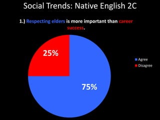 Social Trends: Native English 2C 25% 75% 