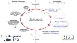 Due diligence
v the ISPO
Risk Management
of downside (negative or pure) risk
Hazard identiﬁcation
(Foreseeability)
Impleme...