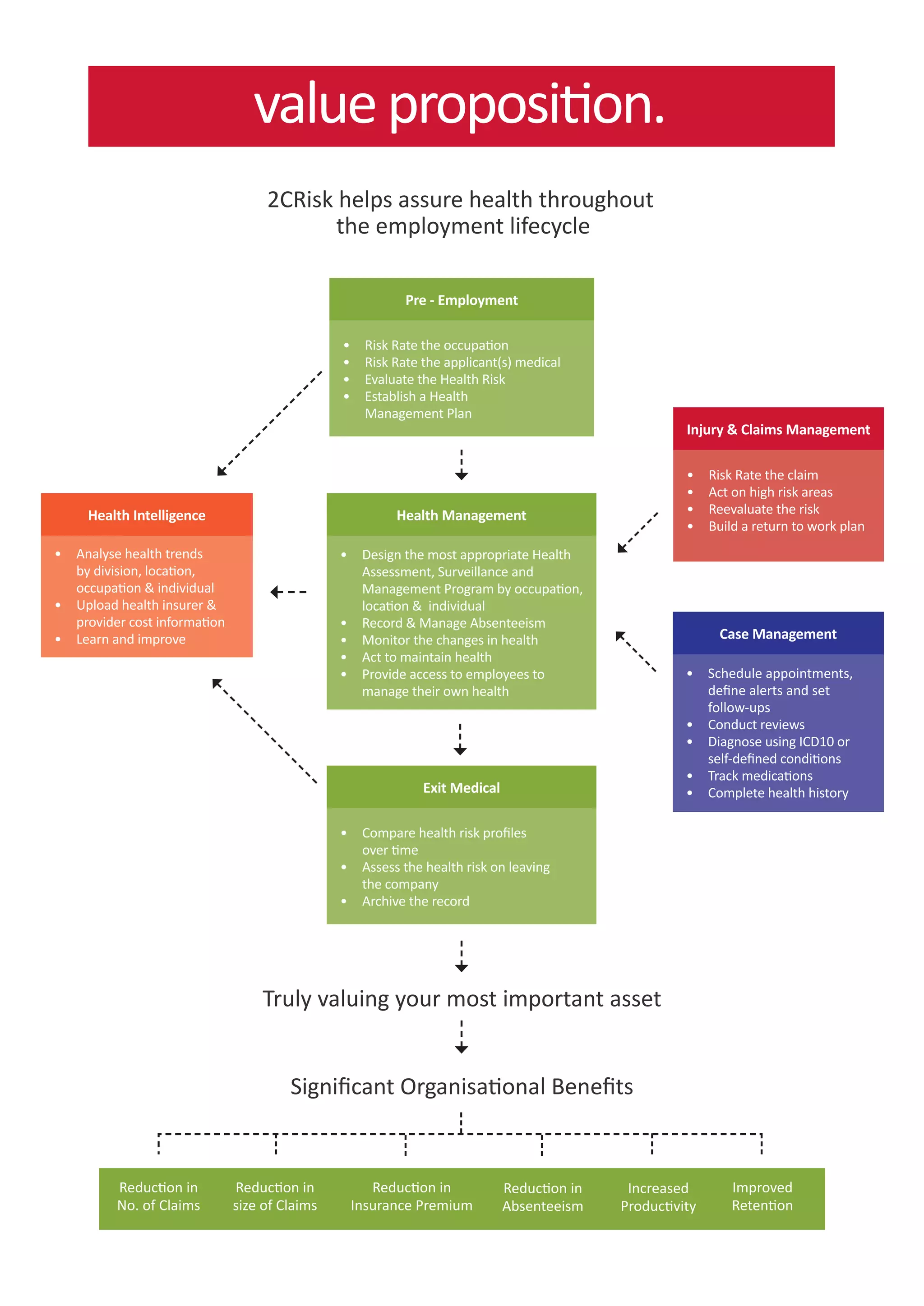value proposition.
                                    2CRisk helps assure health throughout
                                           the employment lifecycle

                                                            Pre - Employment

                                                •	   Risk Rate the occupation
                                                •	   Risk Rate the applicant(s) medical
                                                •	   Evaluate the Health Risk
                                                •	   Establish a Health 	
                                                     Management Plan
                                                                                                       Injury & Claims Management

                                                                                                       •	   Risk Rate the claim
                                                                                                       •	   Act on high risk areas
     Health Intelligence                                  Health Management                            •	   Reevaluate the risk
                                                                                                       •	   Build a return to work plan
•	 Analyse health trends                        •	 Design the most appropriate Health
   by division, location,                          Assessment, Surveillance and
   occupation & individual                         Management Program by occupation,
•	 Upload health insurer &                         location &  individual
   provider cost information                    •	 Record & Manage Absenteeism
•	 Learn and improve                            •	 Monitor the changes in health                             Case Management
                                                •	 Act to maintain health
                                                •	 Provide access to employees to                      •	 Schedule appointments,
                                                   manage their own health                                define alerts and set
                                                                                                          follow-ups
                                                                                                       •	 Conduct reviews
                                                                                                       •	 Diagnose using ICD10 or
                                                                                                          self-defined conditions
                                                                                                       •	 Track medications
                                                               Exit Medical                            •	 Complete health history

                                                •	 Compare health risk profiles 	
                                                   over time
                                                •	 Assess the health risk on leaving 	
                                                   the company
                                                •	 Archive the record




                                   Truly valuing your most important asset


                                        Significant Organisational Benefits


          Reduction in         Reduction in         Reduction in              Reduction in    Increased         Improved
          No. of Claims        size of Claims    Insurance Premium            Absenteeism    Productivity       Retention
 