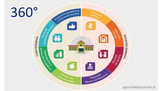 agenciaeducacion.cl
360°
 