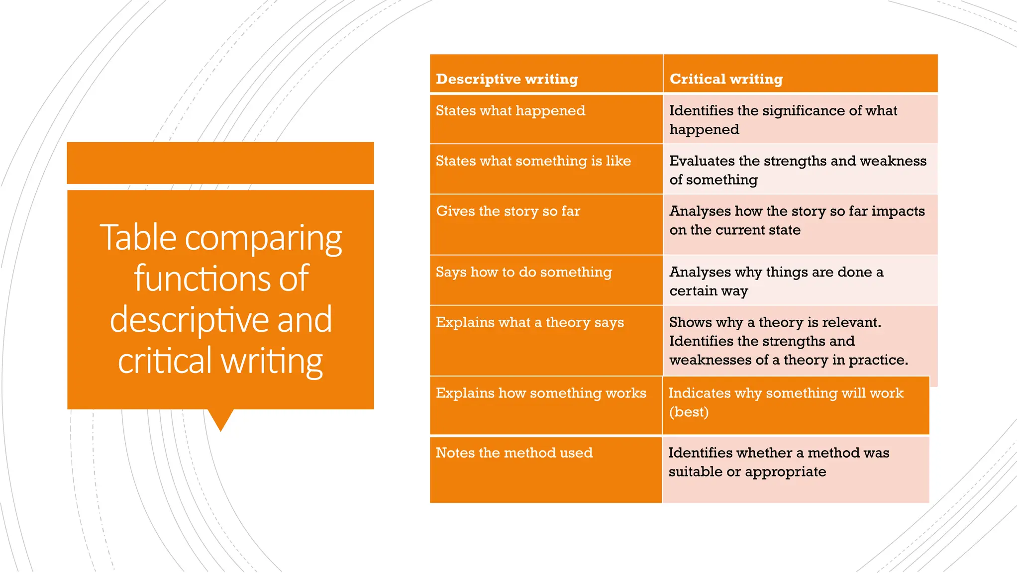 Tablecomparing
functionsof
descriptiveand
criticalwriting
Descriptive writing Critical writing
States what happened Identifies the significance of what
happened
States what something is like Evaluates the strengths and weakness
of something
Gives the story so far Analyses how the story so far impacts
on the current state
Says how to do something Analyses why things are done a
certain way
Explains what a theory says Shows why a theory is relevant.
Identifies the strengths and
weaknesses of a theory in practice.
Explains how something works Indicates why something will work
(best)
Notes the method used Identifies whether a method was
suitable or appropriate
 