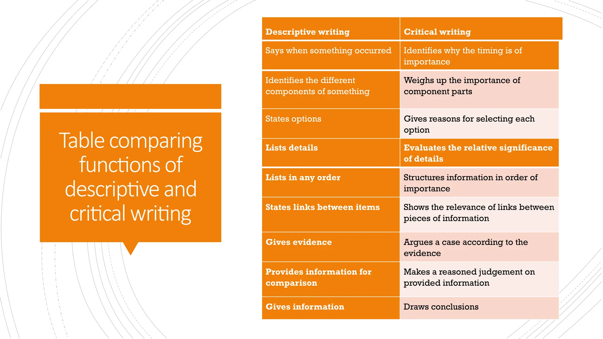 Tablecomparing
functionsof
descriptiveand
criticalwriting
Lists details Evaluates the relative significance
of details
Lists in any order Structures information in order of
importance
States links between items Shows the relevance of links between
pieces of information
Gives evidence Argues a case according to the
evidence
Provides information for
comparison
Makes a reasoned judgement on
provided information
Gives information Draws conclusions
Says when something occurred Identifies why the timing is of
importance
Identifies the different
components of something
Weighs up the importance of
component parts
States options Gives reasons for selecting each
option
Descriptive writing Critical writing
 