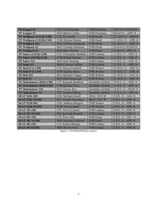 2
TF Cougar S3 MAJ Tom Fournier FOB Frontenac 26AUG13–05JAN14
TF Cougar S3 MAJ Shawn Conlin FOB Frontenac 01JAN14 – APR 14
TF Wolfpack (3/2CR) CDR LTC Eric Smith FOB Pasab 22 AUG 13 – APR14
TF Wolfpack (3/2CR) CSM CSM Michael Martin FOB Pasab 22 AUG 13 – APR 14
TF Wolfpack XO MAJ William Dougherty FOB Pasab 22 AUG 13 – APR 14
TF Wolfpack S3 MAJ Timothy Peterman FOB Pasab 22AUG13–01JAN14
TF Wolfpack S3 MAJ Dave Preston FOB Pasab 01JAN14 - APR 14
TF Saber (4/2CR) CDR LTC Christopher Budihas FOB Lindsey 11 JUL 13 – APR 14
TF Saber (4/2CR) CSM CSM Robert Ochsner FOB Lindsey 11 JUL 13 – APR 14
TF Saber XO MAJ John Horning FOB Lindsey 11 JUL 13 – APR 14
TF Saber S3 MAJ Clarence Wilhite FOB Lindsey 11 JUL 13 – APR 14
TF Hell (FA) CDR LTC Steven Fandrich FOB Walton 23 AUG 13 – APR 14
TF Hell (FA) CSM CSM Stanley Akins FOB Walton 23 AUG 13 – APR 14
TF Hell XO MAJ Michael Teague FOB Walton 23 AUG 13 – JAN 14
TF Hell S3 MAJ Brad Fausnaugh FOB Walton 23 AUG 13 – APR 14
TF Muleskinner (RSS) CDR LTC Kenneth Bradford Kandahar Airfield 10 JUL 13 – APR 14
TF Muleskinner (RSS) CSM CSM Michael Perry Kandahar Airfield 10 JUL 13 – APR 14
TF Muleskinner XO MAJ Tanner Roy Kandahar Airfield 10 JUL 13 – MAR 14
TF Muleskinner S3 CPT Thomas Hearon Kandahar Airfield 10 JUL 13 – APR 14
SFAT S201 OIC COL Michael Atwell JRAC, OCC-R 8 JUL 13 – JAN 14
SFAT S201 NCOIC SFC Donald Thompson JRAC, OCC-R 8 JUL 13 - APR 14
SFAT S220 OIC COL Anthony Burgess FOB Walton 8 JUL 13 - APR 14
SFAT S220 NCOIC SGM Tyrone Spratt FOB Walton 8 JUL 13 - APR 14
SFAT 101 OIC LTC Travis Cornett FOB Lindsey 8 JUL 13 - APR 14
SFAT 101 NCOIC SFC Kenneth Beecroft FOB Lindsey 8 JUL 13 - APR 14
SFAT 301 OIC LTC Peter Zike FOB Pasab 8 JUL 13 – DEC 14
SFAT 301 NCOIC MSG Quinnus Caldwell FOB Pasab 8 JUL 13 - APR 14
SFAT 401 OIC LTC Robert Ballagh FOB Lindsey 8 JUL 13 - APR 14
SFAT 401NCOIC MSG Stevan Nave FOB Lindsey 8 JUL 13 - APR 14
Figure 1: CTF DRAGOON Key Leaders
 