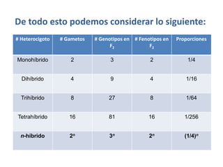 De todo esto podemos considerar lo siguiente:
# Heterocigoto   # Gametos   # Genotipos en # Fenotipos en   Proporciones
                                   F2             F2

Monohíbrido         2              3              2              1/4


  Dihíbrido         4              9              4             1/16


  Trihíbrido        8             27              8             1/64


Tetrahíbrido        16            81              16            1/256


  n-híbrido         2n            3n              2n            (1/4)n
 