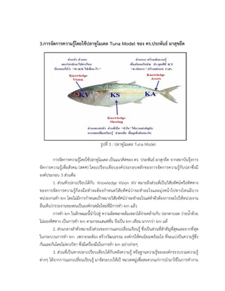 3.การจัดการความรู้โดยใช้ปลาทูโมเดล Tuna Model ของ คร.ประพันธ์ ผาสุขยืด
รูปที่ 3 : ปลาทูโมเดล Tuna Model
การจัดการความรู้โดยใช้ปลาทูโมเดล เป็นแนวคิดของ ดร. ประพันธ์ ผาสุกยืด จากสถาบันจุ๊งการ
จัดการความรู้เพื่อสังคม (สคศ) โดยเปรียบเทียบองค์ประกอบหลักของการจัดการความรู้กับปลาซึ่งมี
องค์ประกอบ 3 ส่วนคือ
1. ส่วนหัวปลาเปรียบได้กับ Knowledge Vision :KV หมายถึงส่วนที่เป็นวิสัยทัศน์หรือทิศทาง
ของการจัดการความรู้ก็ลงมือทาจะต้องกาหนดวิสัยทัศน์ว่าจะทาอะไรและมุ่งหน้าไปทางไหนมีบาง
หน่วยงานทา km โดยไม่มีการกาหนดเป้าหมายวิสัยทัศน์ว่าจะทาอะไรแต่ทาตัวต้องการจะไปให้หน่วยงาน
อื่นเห็นว่ารวยงานของตนเป็นองค์กรสมัยใหม่ที่มีการทา km แล้ว
การทา km ในลักษณะนี้นาไปสู่ ความผิดพลาดล้มเหลวได้ง่ายคล้ายกับ ปลาตาบอด ว่ายน้าด้วย
ไม่มองทิศทาง เป็นการทา km ตามกระแสแฟชั่น จึงเป็น km เทียม มากกว่า km แท้
2. ส่วนกลางลาตัวหมายถึงส่วนของการแลกเปลี่ยนเรียนรู้ ซึ่งเป็นส่วนที่สาคัญที่สุดและยากที่สุด
ในกระบวนการทา km เพราะจะต้อง สร้างวัฒนธรรม องค์กรให้คนนิยมพร้อมใจ ที่จะแบ่งปันความรู้ซึ่ง
กันและกันโดยไม่หวงวิชา ซึ่งมีเครื่องมือในการทา km อย่างง่ายๆ
3. ส่วนที่เป็นหางปลาเปรียบเทียบได้กับคลังความรู้ หรือฐานความรู้ขององค์กรรวบรวมความรู้
ต่างๆ ได้จากการแลกเปลี่ยนเรียนรู้ มาจัดระบบให้เป็ หมวดหมู่เพื่อสะดวกแก่การนามาใช้ในการทางาน
 