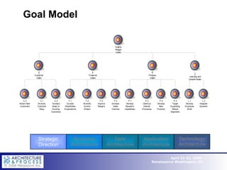 Goal Model Strategic Direction Business Architecture Data Architecture Application Architecture Technology Architecture 