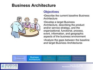 Business Architecture Objectives Describe the current baseline Business Architecture Develop a target Business Architecture, describing the product and/or service strategy, and the organizational, functional, process, event, information, and geographic aspects of the business environment Analyze the gaps between the baseline and target Business Architectures Strategic Direction Business Architecture Data Architecture Application Architecture Technology Architecture 