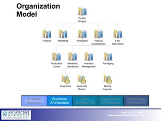 Organization Model Strategic Direction Business Architecture Data Architecture Application Architecture Technology Architecture 
