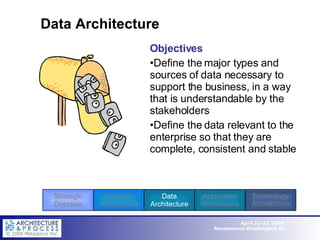 Data Architecture Objectives Define the major types and sources of data necessary to support the business, in a way that is understandable by the stakeholders Define the data relevant to the enterprise so that they are complete, consistent and stable Strategic Direction Business Architecture Data Architecture Application Architecture Technology Architecture 