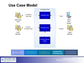 Use Case Model Business Architecture Strategic Direction Data Architecture Application Architecture Technology Architecture 