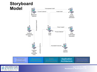 Storyboard Model Strategic Direction Business Architecture Data Architecture Application Architecture Technology Architecture 