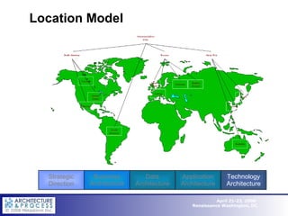Location Model Strategic Direction Business Architecture Data Architecture Application Architecture Technology Architecture 