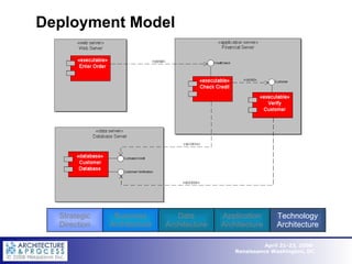 Deployment Model Strategic Direction Business Architecture Data Architecture Application Architecture Technology Architecture 