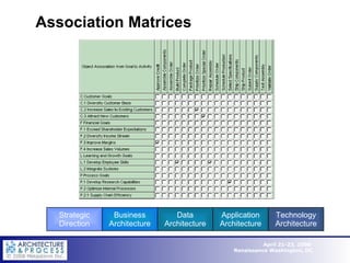 Association Matrices Strategic Direction Business Architecture Data Architecture Application Architecture Technology Architecture 