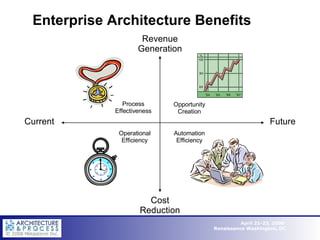 Enterprise Architecture Benefits Process Effectiveness Operational Efficiency Opportunity Creation Automation Efficiency Current Future Revenue Generation Cost Reduction 