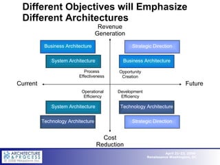 Different Objectives will Emphasize Different Architectures Process Effectiveness Operational Efficiency Opportunity Creation Development Efficiency Current Future Revenue Generation Cost Reduction Strategic Direction Business Architecture System Architecture Technology Architecture System Architecture Business Architecture Technology Architecture Strategic Direction 