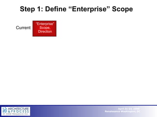 Steps to Enterprise Architecture Step 1: Define “Enterprise” Scope “ Enterprise” Scope, Direction Current 