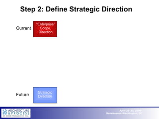 Step 2: Define Strategic Direction Strategic Direction Future “ Enterprise” Scope, Direction Current 