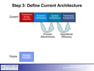 Step 3: Define Current Architecture Business Architecture System Architecture Technology Architecture Process Effectiveness Operational Efficiency Strategic Direction Future “ Enterprise” Scope, Direction Current 