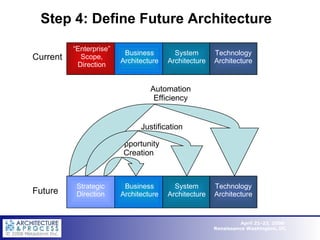 Step 4: Define Future Architecture Future System Architecture Business Architecture Technology Architecture Strategic Direction Business Architecture System Architecture Technology Architecture Opportunity Creation Automation Efficiency Justification “ Enterprise” Scope, Direction Current 