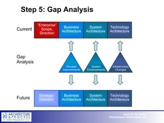 Step 5: Gap Analysis Gap Analysis Future ? ? ? System Architecture Business Architecture Technology Architecture Strategic Direction Business Architecture System Architecture Technology Architecture Process Improvements System Enhancements Infrastructure Changes “ Enterprise” Scope, Direction Current 