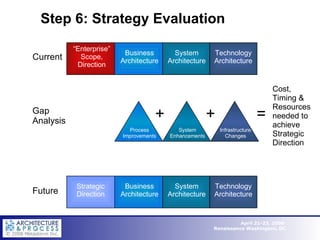 Step 6: Strategy Evaluation Gap Analysis Future Process Improvements System Enhancements Infrastructure Changes System Architecture Business Architecture Technology Architecture Strategic Direction Business Architecture System Architecture Technology Architecture + + Cost, Timing & Resources needed to achieve Strategic Direction = “ Enterprise” Scope, Direction Current 