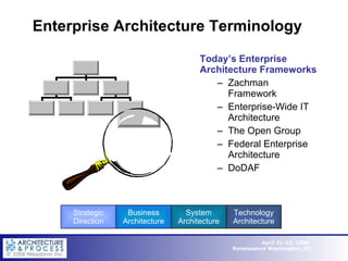 Enterprise Architecture Terminology Today’s Enterprise Architecture Frameworks Zachman Framework Enterprise-Wide IT Architecture The Open Group Federal Enterprise Architecture DoDAF Strategic Direction Business Architecture System Architecture Technology Architecture 