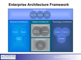 Enterprise Architecture Framework Strategic Direction Business Architecture System Architecture Technology Architecture Data / Object Product / Service People Process  Service /    Application  Software  Hardware Interface Network Data Architecture Capability Environment Goal Application Architecture 