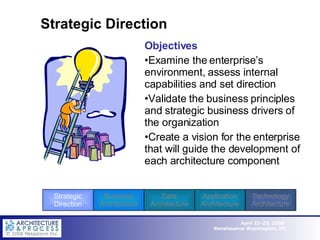 Strategic Direction Objectives Examine the enterprise’s environment, assess internal capabilities and set direction Validate the business principles and strategic business drivers of the organization Create a vision for the enterprise that will guide the development of each architecture component Strategic Direction Business Architecture Data Architecture Application Architecture Technology Architecture 